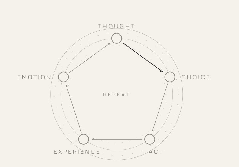 The loop: thought, choice, act, experience, emotion, repeat